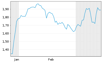 Chart Mini Future Long DWS - 6 Monate