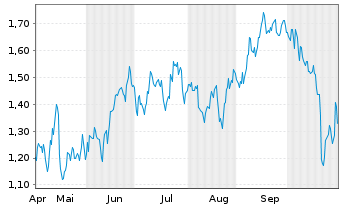 Chart Mini Future Short Coca-Cola - 6 Monate