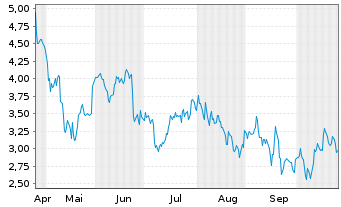 Chart Mini Future Short Uber Technologies - 6 Monate