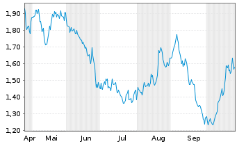 Chart Mini Future Long Unilever - 6 Monate