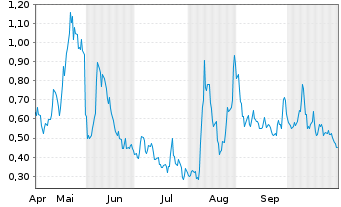 Chart Mini Future Long Canopy - 6 Monate