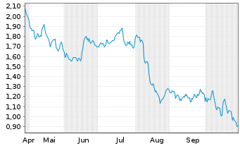 Chart Mini Future Short Fresenius - 6 Monate