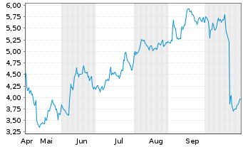 Chart Mini Future Short Intuitive Surgical - 6 Monate