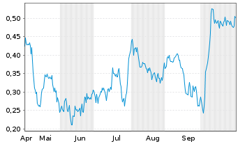 Chart Mini Future Short Aston Martin Lagonda - 6 Monate
