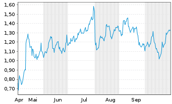Chart Mini Future Long Amazon - 6 Monate