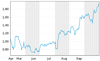 Chart Mini Future Long Apple - 6 Monate