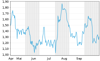 Chart Mini Future Long Allianz - 6 Monate