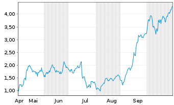 Chart Mini Future Long ASML - 6 Monate