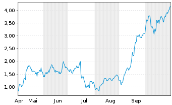 Chart Mini Future Long ASML - 6 Monate