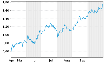 Chart Mini Future Long Airbus - 6 Monate