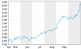Chart Mini Future Long Alphabet - 6 Monate