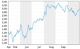Chart Mini Future Short Carl Zeiss Meditec - 6 Monate