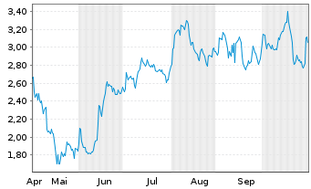 Chart Mini Future Short Adobe - 6 Monate