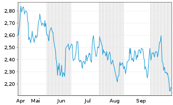 Chart Mini Future Short TotalEnergies - 6 Monate
