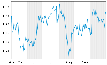 Chart Mini Future Short Air Liquide - 6 Monate