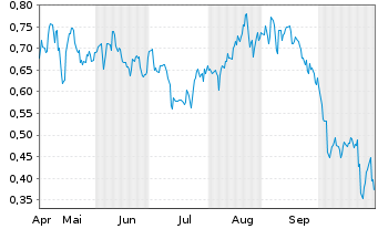 Chart Mini Future Long AT&T - 6 Monate