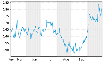 Chart Mini Future Short AT&T - 6 Monate