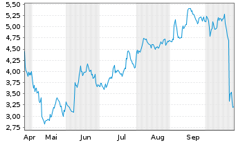 Chart Mini Future Short Intuitive Surgical - 6 Monate