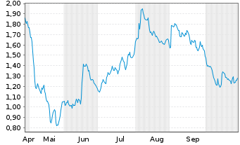 Chart Mini Future Short Fresenius Medical Care - 6 Monate