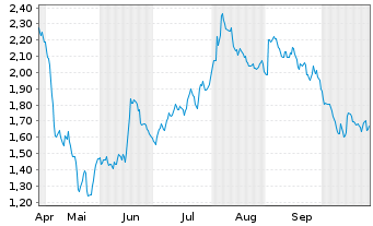 Chart Mini Future Short Fresenius Medical Care - 6 Monate