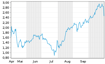 Chart Mini Future Long CVS Health - 6 Monate