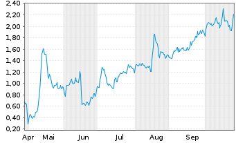 Chart Mini Future Long First Solar - 6 Monate