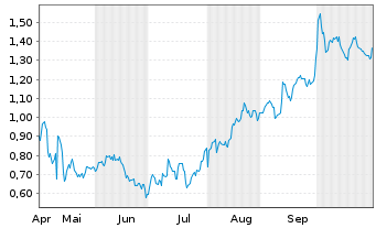Chart Mini Future Long AbbVie - 6 Monate