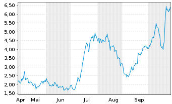 Chart Mini Future Long Friedrich Vorwerk Group - 6 Monate