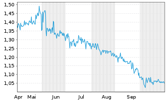 Chart Mini Future Long ABOUT YOU - 6 Monate