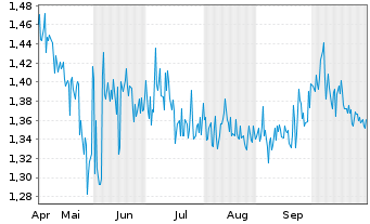 Chart Mini Future Short ABOUT YOU - 6 Monate