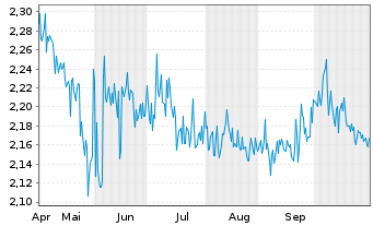 Chart Mini Future Short ABOUT YOU - 6 Monate