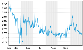 Chart Mini Future Short ABOUT YOU - 6 Monate