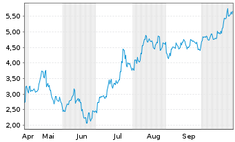 Chart Mini Future Long Fortescue Metals Group - 6 Monate