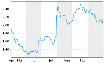 Chart Mini Future Short Anheuser-Busch - 6 Monate
