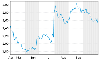 Chart Mini Future Short Anheuser-Busch - 6 Monate