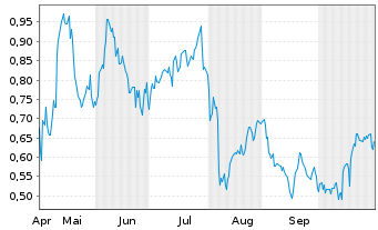 Chart Mini Future Long Airbnb - 6 Monate