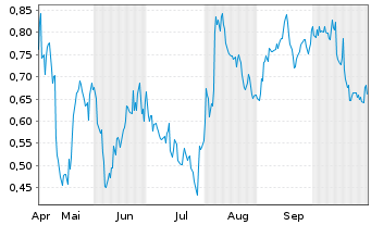 Chart Mini Future Short Airbnb - 6 Monate