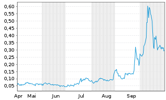 Chart Mini Future Long American Lithium - 6 Monate