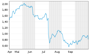 Chart Mini Future Long Anheuser-Busch - 6 Monate