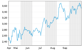 Chart Mini Future Long AGNC Investment - 6 Monate