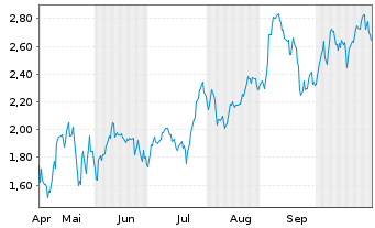 Chart Mini Future Long AGNC Investment - 6 Monate