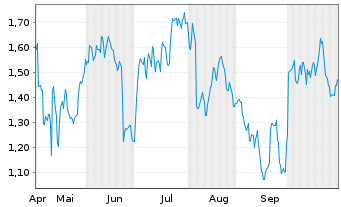 Chart Mini Future Long Amgen - 6 Monate