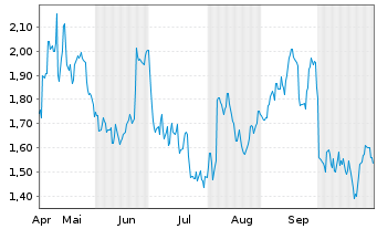 Chart Mini Future Short Amgen - 6 Monate