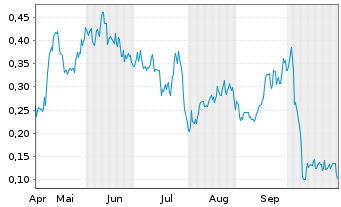 Chart Mini Future Long Aston Martin Lagonda - 6 Monate