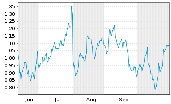 Chart Mini Future Long Amazon - 6 Monate