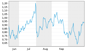 Chart Mini Future Long Amazon - 6 Monate