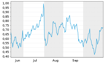 Chart Mini Future Long Amazon - 6 Monate