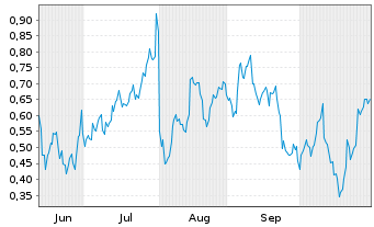 Chart Mini Future Long Amazon - 6 Monate