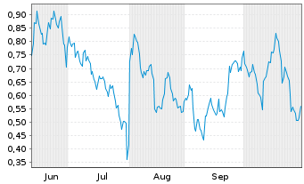 Chart Mini Future Short Amazon - 6 Monate