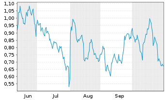 Chart Mini Future Short Amazon - 6 Monate